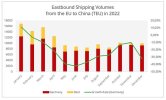 fig5-eastbound_volumes_eu_china.jpg