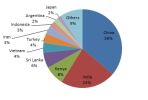 Percentage_of_total_production_global_tea_production_by_country_2013.png