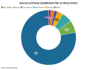 Sources-of-Newly-Established-FIEs-in-China-2022-@2x.png