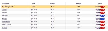 屏幕截图_1-11-2024_85440_www.realclearpolling.com.jpeg