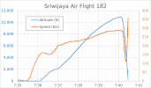 2880px-Sriwijaya_Air_Flight_182_Speed_and_Altitude.svg.png